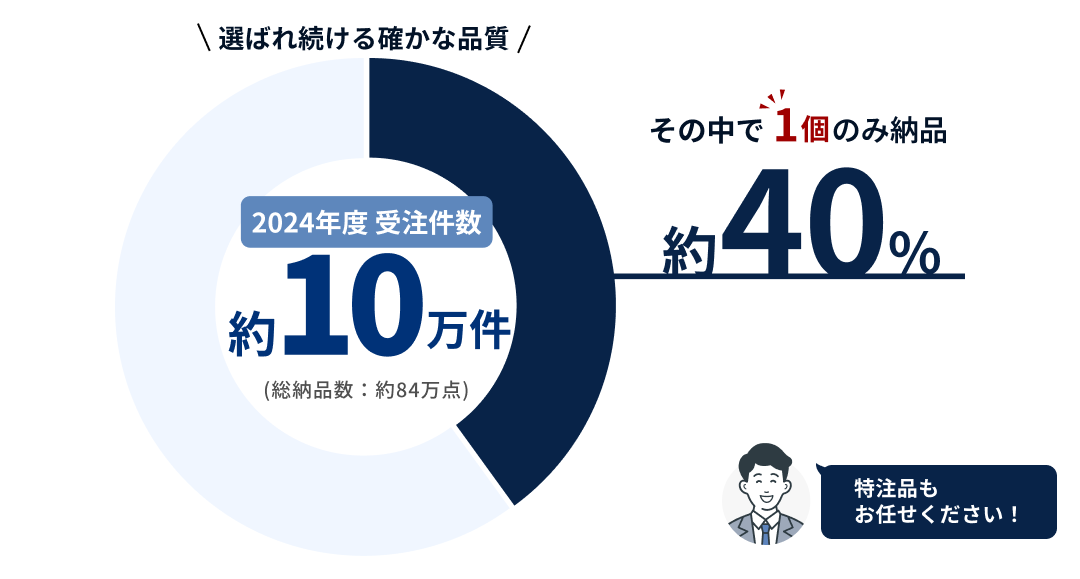 受注件数 約10万件、そのうち一個のみ納品が約4割